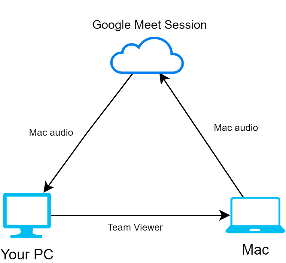 Mac remote audio flow diagram